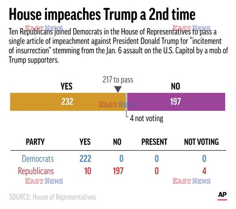 Izba Reprezentantów zagłosowała za impeachmentem Trumpa